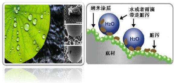 超疏水纳米涂层_纳米涂层技术是什么_油烟机 纳米涂层